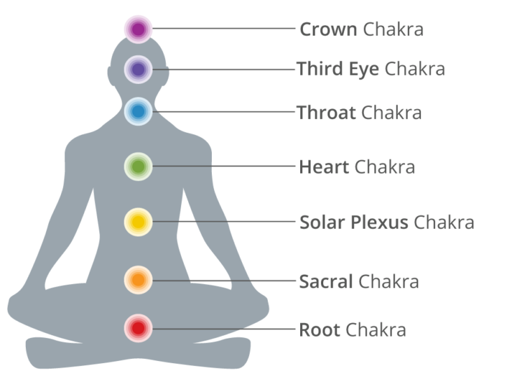 Chakra locations on body